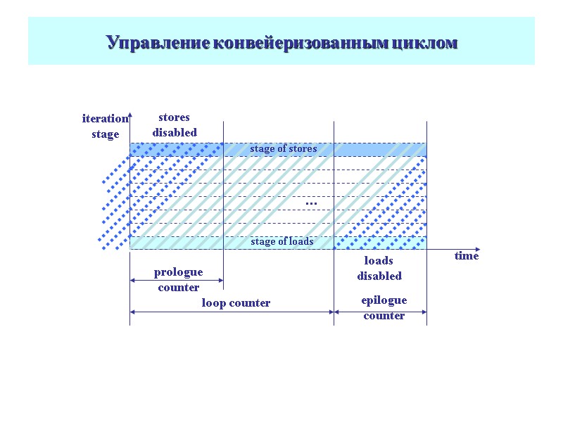 Управление конвейеризованным циклом